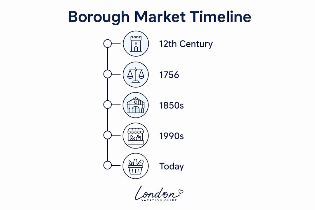 Infographic illustrating Borough Market historical timeline
