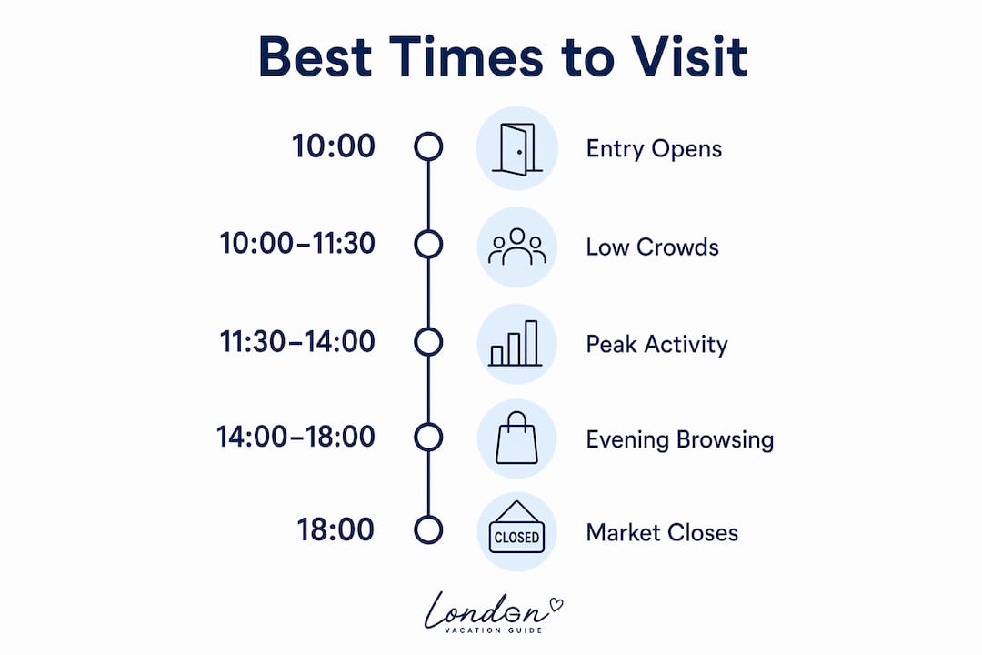 Infographic showing best times to visit Camden Market