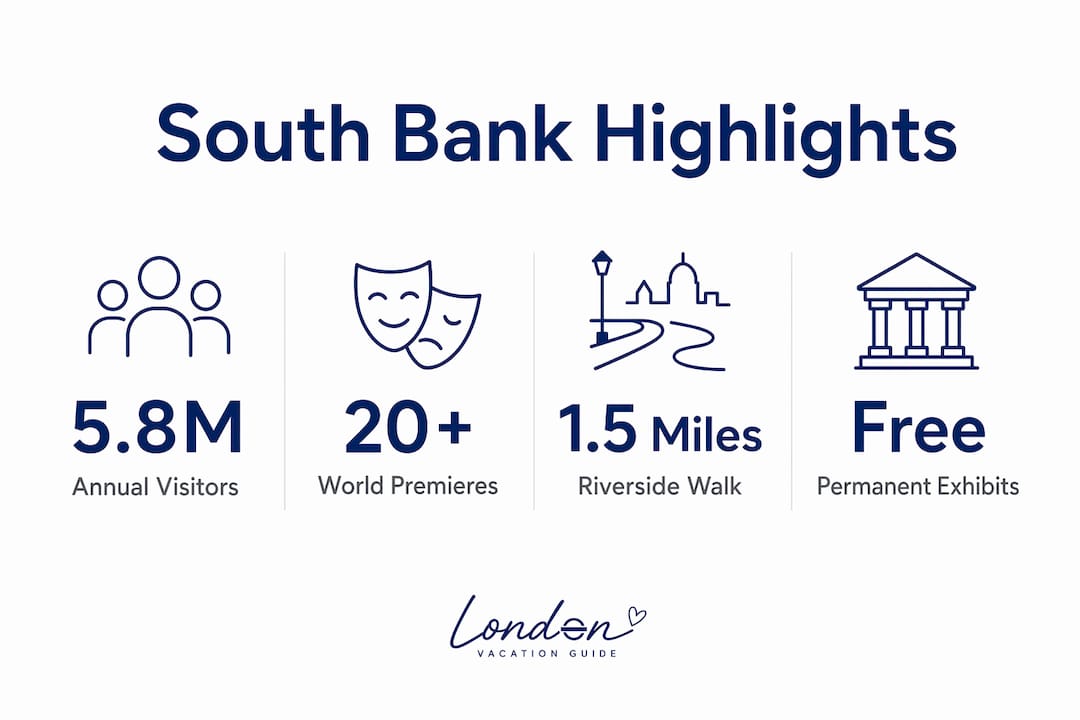 Infographic showing South Bank attractions statistics